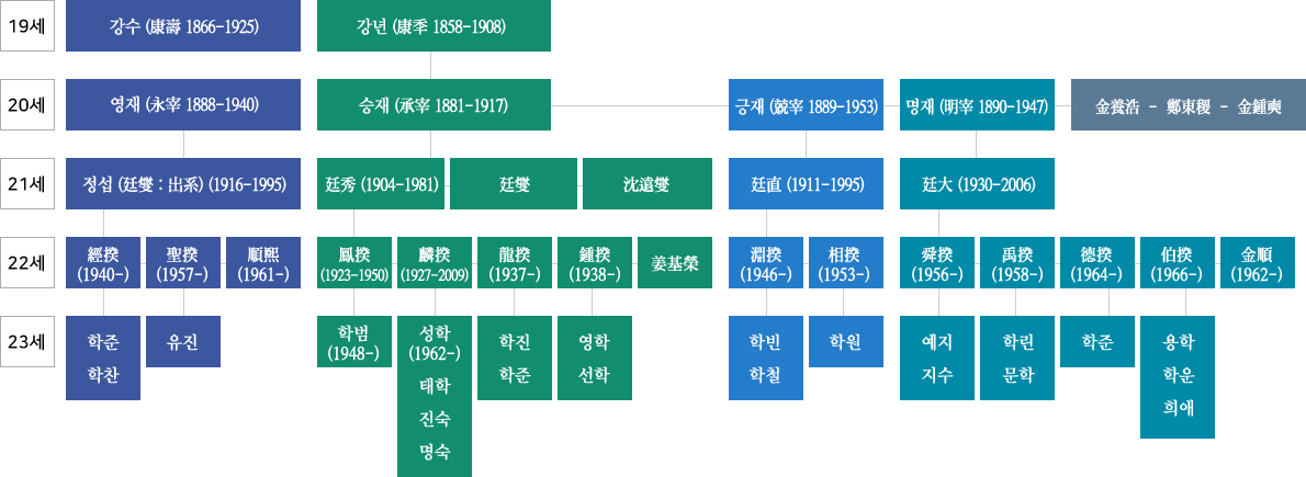 운강 이강년 가계도